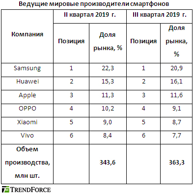 Ожидаемый спад производства смартфонов в 2019 г. достигнет 5% Ожидаемый спад производства смартфонов в 2019 г. достигнет 5%