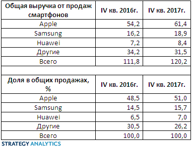 За Apple более половины выручки мирового рынка смартфонов За Apple более половины выручки мирового рынка смартфонов