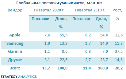 Сохраняется здоровый рост рынка умных часов Сохраняется здоровый рост рынка умных часов