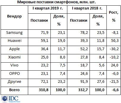 На мировом рынке смартфонов шестой квартал спада На мировом рынке смартфонов шестой квартал спада