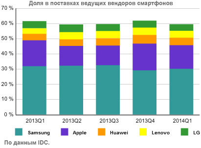 Глобальные поставки смартфонов выросли на 29% Глобальные поставки смартфонов выросли на 29%