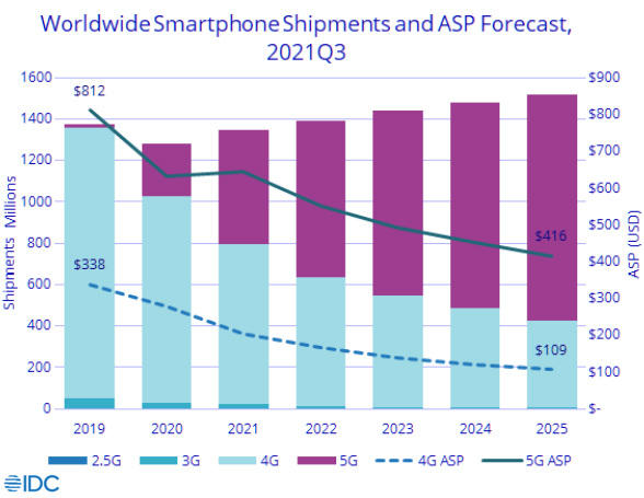 У Apple почти половина выручки мирового рынка смартфонов при доле поставок — 17%