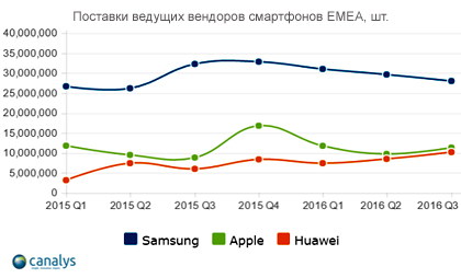 Huawei вошла в тройку ведущих вендоров смартфонов EMEA Huawei вошла в тройку ведущих вендоров смартфонов EMEA