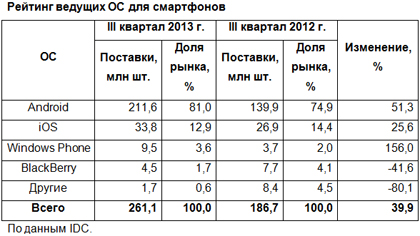 За ОС Android уже 81% мирового рынка смартфонов За ОС Android уже 81% мирового рынка смартфонов