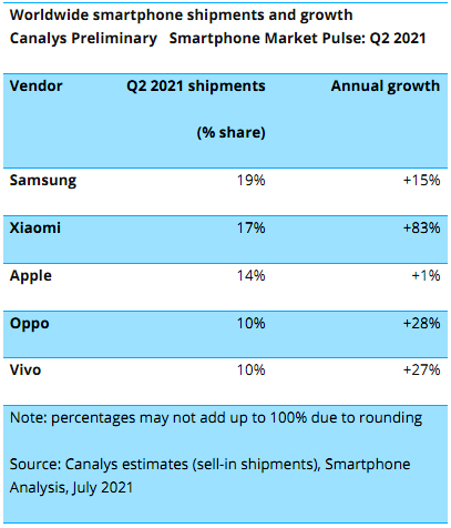 Xiaomi впервые стала вторым крупнейшим вендором смартфонов Xiaomi впервые стала вторым крупнейшим вендором смартфонов