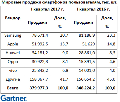 Gartner: рост глобальных продаж смартфонов превысил 9% Gartner: рост глобальных продаж смартфонов превысил 9%