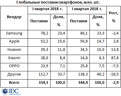 IDC: спад рынка смартфонов достиг 3% IDC: спад рынка смартфонов достиг 3%