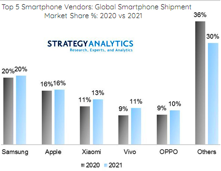 В 2021 г. Xiaomi станет третьим крупнейшим вендором смартфонов