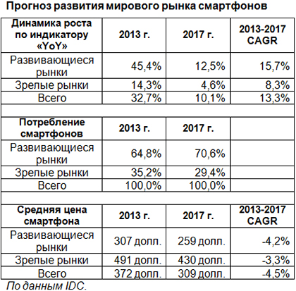 Средняя отпускная стоимость смартфонов снизится до 372 долл. Средняя отпускная стоимость смартфонов снизится до 372 долл.