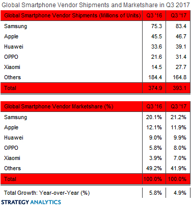 Глобальные поставки смартфонов выросли на 5%