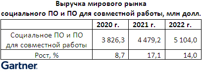 Рост рынка социального ПО и решений для совместной работы превысит 17% Рост рынка социального ПО и решений для совместной работы превысит 17%