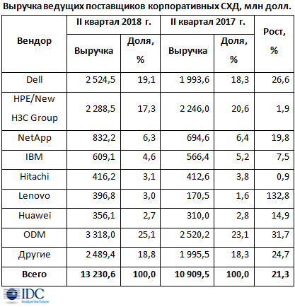 Рост рынка корпоративных storage-систем превысил 21% Рост рынка корпоративных storage-систем превысил 21%