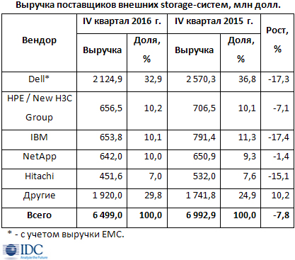 Спад мирового рынка storage-систем превысил 6% Спад мирового рынка storage-систем превысил 6%