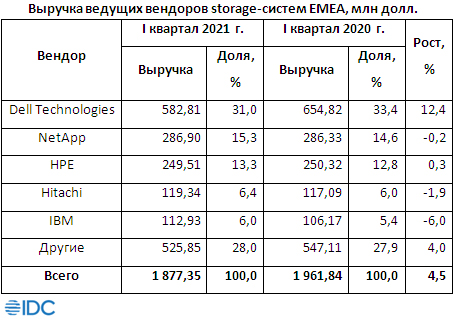 Рынок внешних storage-систем EMEA достиг 2 млрд долл.