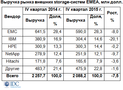 Рынок внешних storage-систем EMEA сократился до 7 млрд долл. Рынок внешних storage-систем EMEA сократился до 7 млрд долл.