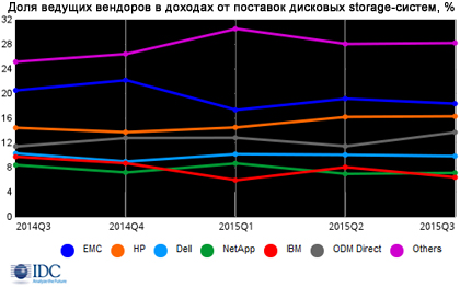 Объем отгруженных в течение квартала дисковых систем превысил 33 экзабайта Объем отгруженных в течение квартала дисковых систем превысил 33 экзабайта