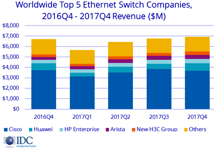 Рынок коммутаторов вырос на 3,2%, рынок маршрутизаторов — на 2,4% Рынок коммутаторов вырос на 3,2%, рынок маршрутизаторов — на 2,4%