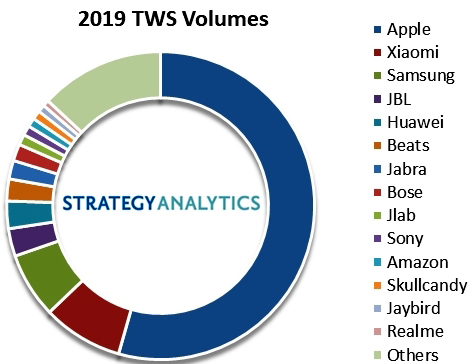 Рост выручки от продаж TWS-наушников превысил 200% Рост выручки от продаж TWS-наушников превысил 200%