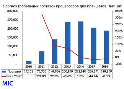Глобальные поставки процессоров для планшетов сократятся на 14% Глобальные поставки процессоров для планшетов сократятся на 14%