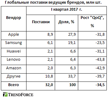 Спад глобальных поставок планшетов превысил 34%