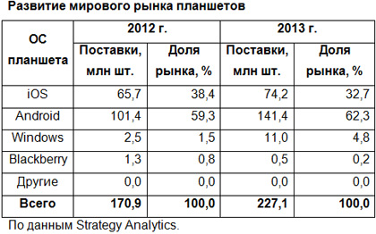 У Android свыше 62% мирового рынка планшетов У Android свыше 62% мирового рынка планшетов