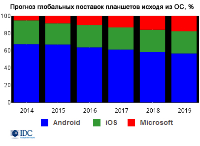 Спад рынка планшетов в этом году ускорится до 8% Спад рынка планшетов в этом году ускорится до 8%