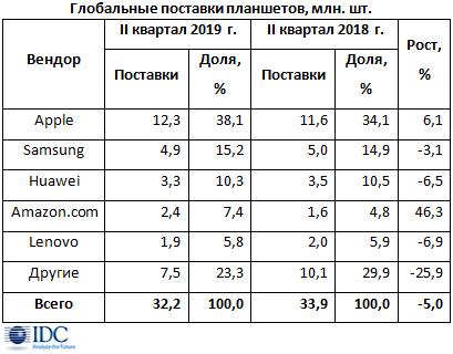 Квартальный объем рынка планшетов снизился до 32 млн устройств Квартальный объем рынка планшетов снизился до 32 млн устройств