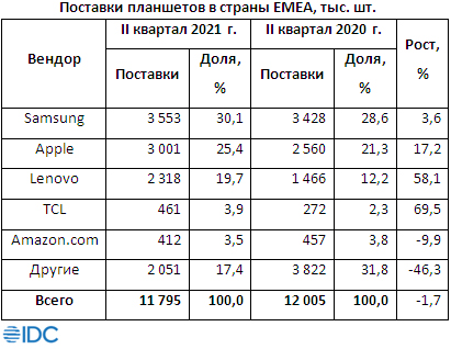 Впервые сначала пандемии рынок планшетов EMEA ушел в минус Впервые сначала пандемии рынок планшетов EMEA ушел в минус