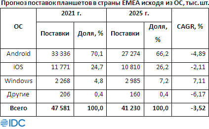 Впервые сначала пандемии рынок планшетов EMEA ушел в минус Впервые сначала пандемии рынок планшетов EMEA ушел в минус