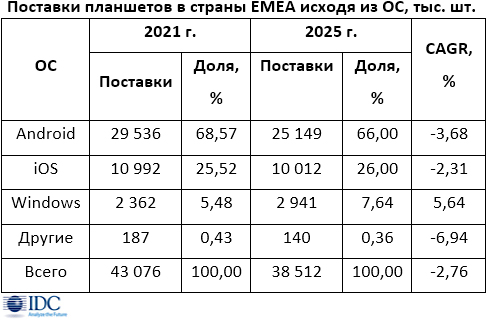 Рост поставок планшетов в страны EMEA превысит 17%