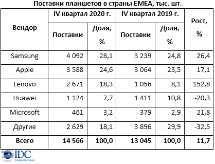 Рынок планшетов в регионе EMEA вырос более чем на 11%