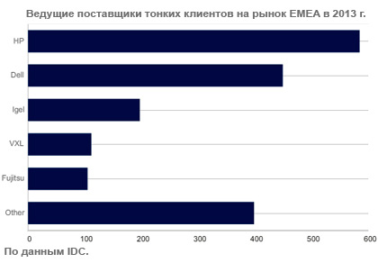 Поставки тонких клиентов в страны EMEA выросли на 3% Поставки тонких клиентов в страны EMEA выросли на 3%
