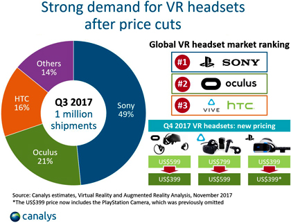 Квартальный объем рынка VR-гарнитур взял рубеж в 1 млн устройств