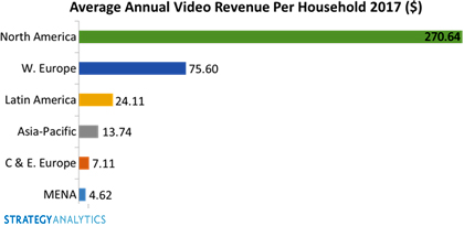 Объем мирового видеорынка достиг 70 млрд долл.