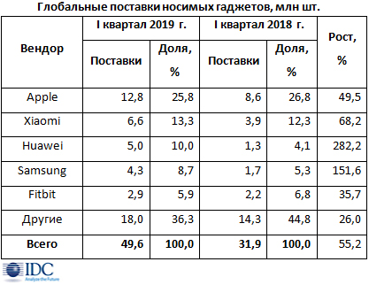 За квартал поставлено почти 50 млн носимых гаджетов