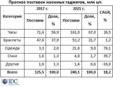 Рынок носимых гаджетов удвоится к 2021 г. Рынок носимых гаджетов удвоится к 2021 г.