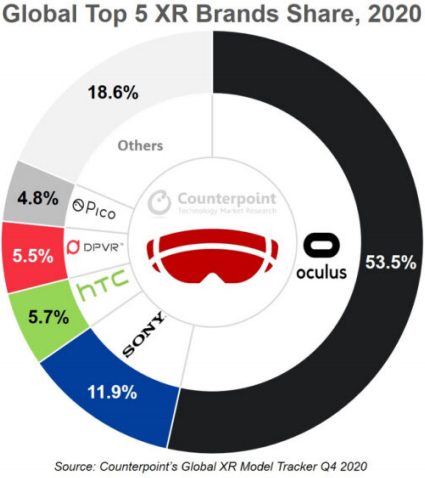 Oculus взяла свыше половины рынка средств расширенной реальности Oculus взяла свыше половины рынка средств расширенной реальности
