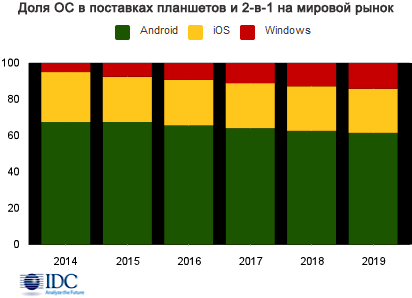 Спад мирового рынка планшетов ускорится до 4% Спад мирового рынка планшетов ускорится до 4%