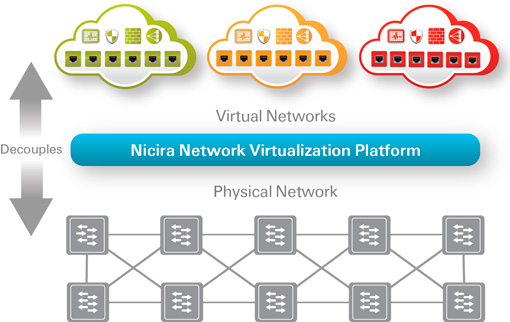 VMware купила разработчика инновационного решения сетевой виртуализации за ,26 млрд