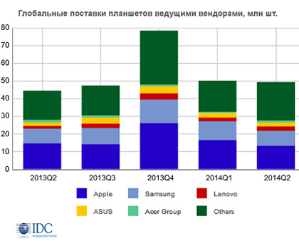 Планшеты не оправдывают былых ожиданий Планшеты не оправдывают былых ожиданий