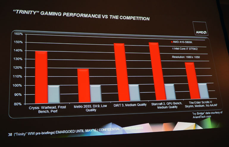 AMD Trinity — новое поколение APU удваивает производительность на Ватт