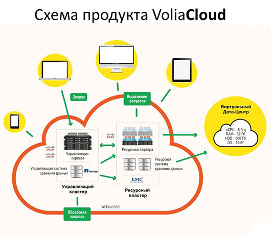 VoliaCloud — «облако» за 1000 грн