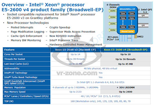 Intel готовит 18-ядерные процессоры Xeon E5 v4