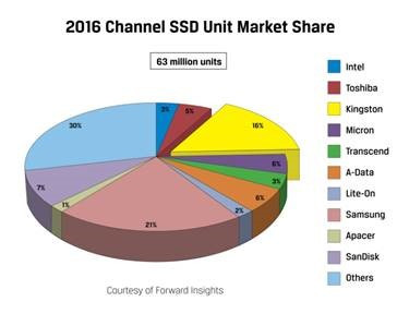 За минувший год было поставлено 63 млн SSD За минувший год было поставлено 63 млн SSD