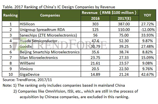 Китайский рынок разработки микросхем вырос на 22% за год
