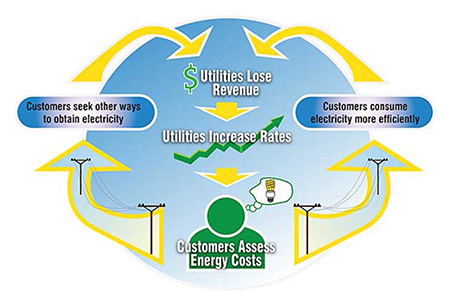 Распространение солнечных технологий угрожает энергетике кризисом Распространение солнечных технологий угрожает энергетике кризисом