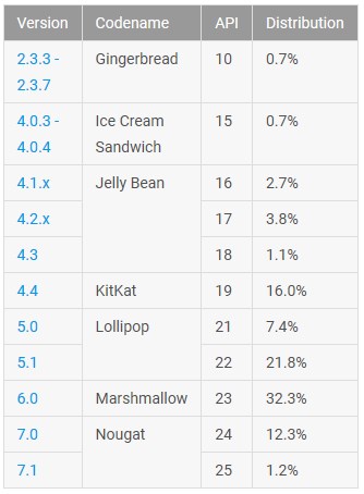 Android 6.0 установлена уже почти на трети Android-устройств