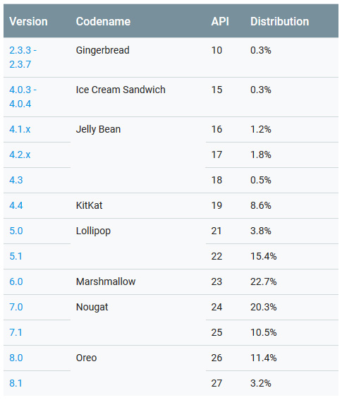 Android Oreo нарастила долю на рынке до 14,6% Android Oreo нарастила долю на рынке до 14,6%