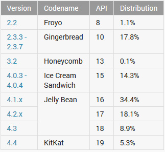 За месяц рыночная доля Android 4.4 KitKat удвоилась За месяц рыночная доля Android 4.4 KitKat удвоилась