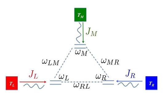 Квантовый транзистор сможет управлять тепловыми потоками